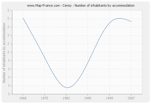 Censy : Number of inhabitants by accommodation