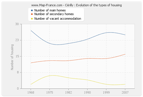 Cérilly : Evolution of the types of housing