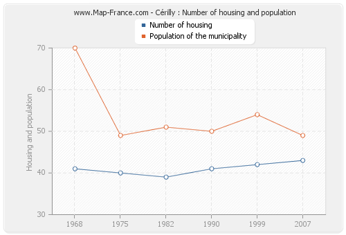 Cérilly : Number of housing and population