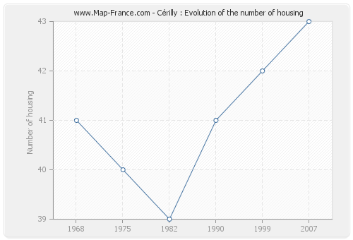 Cérilly : Evolution of the number of housing