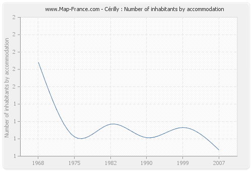 Cérilly : Number of inhabitants by accommodation