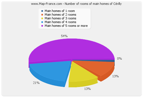 Number of rooms of main homes of Cérilly