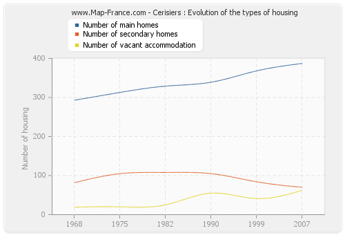 Cerisiers : Evolution of the types of housing