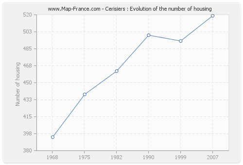 Cerisiers : Evolution of the number of housing