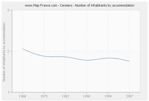 Cerisiers : Number of inhabitants by accommodation