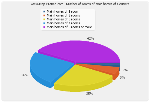 Number of rooms of main homes of Cerisiers