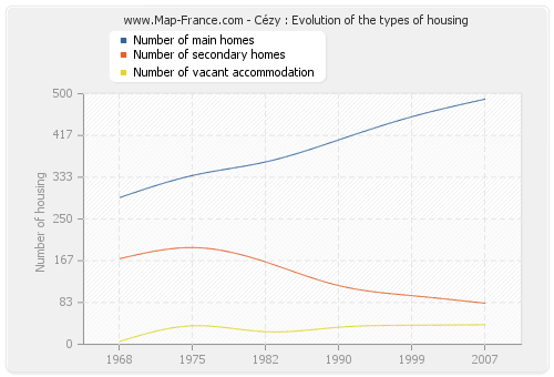 Cézy : Evolution of the types of housing