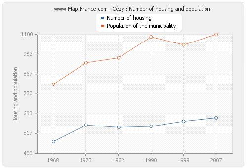 Cézy : Number of housing and population