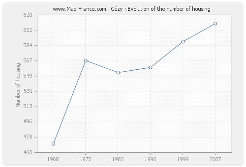 Cézy : Evolution of the number of housing