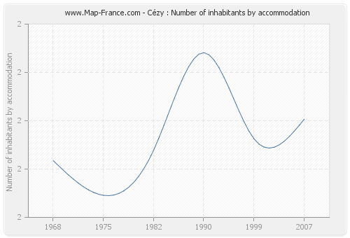 Cézy : Number of inhabitants by accommodation