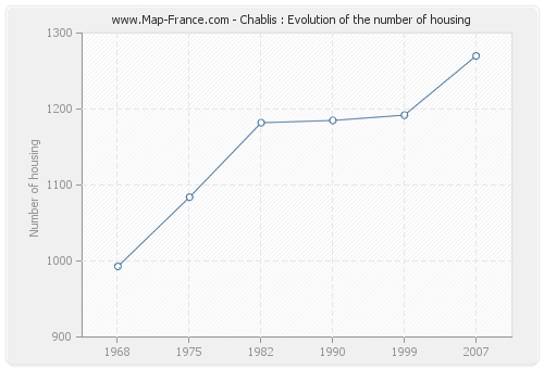 Chablis : Evolution of the number of housing
