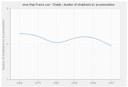 Chablis : Number of inhabitants by accommodation