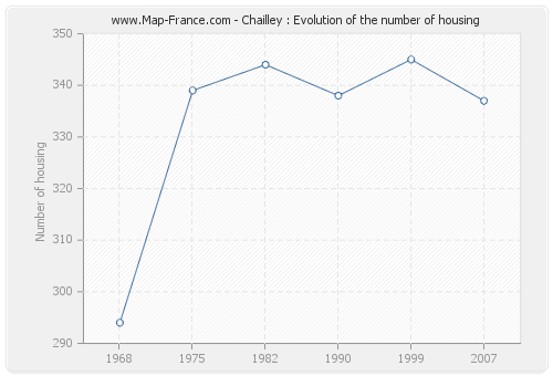 Chailley : Evolution of the number of housing