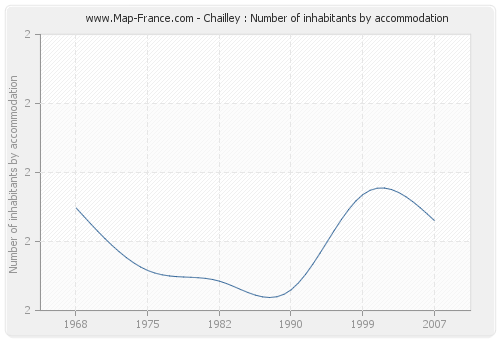 Chailley : Number of inhabitants by accommodation