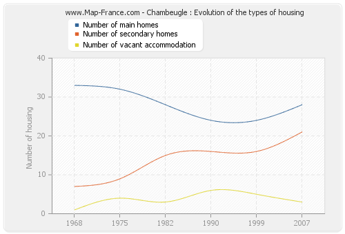 Chambeugle : Evolution of the types of housing