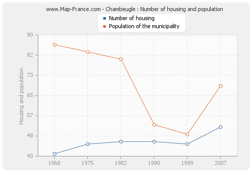 Chambeugle : Number of housing and population