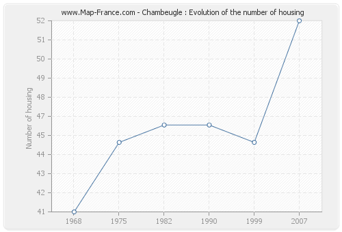 Chambeugle : Evolution of the number of housing