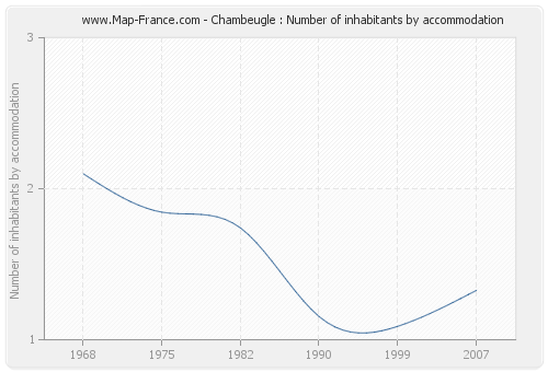 Chambeugle : Number of inhabitants by accommodation