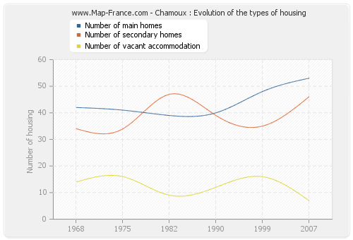 Chamoux : Evolution of the types of housing