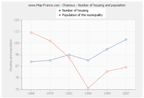 Chamoux : Number of housing and population