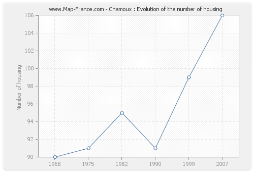 Chamoux : Evolution of the number of housing