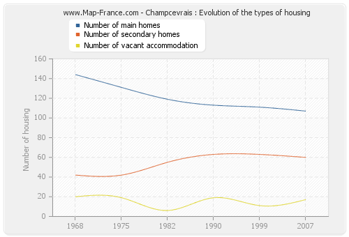 Champcevrais : Evolution of the types of housing