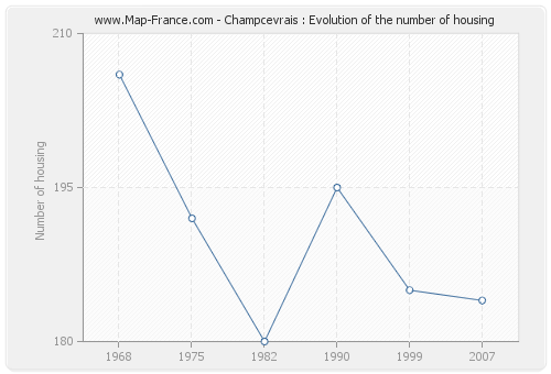Champcevrais : Evolution of the number of housing