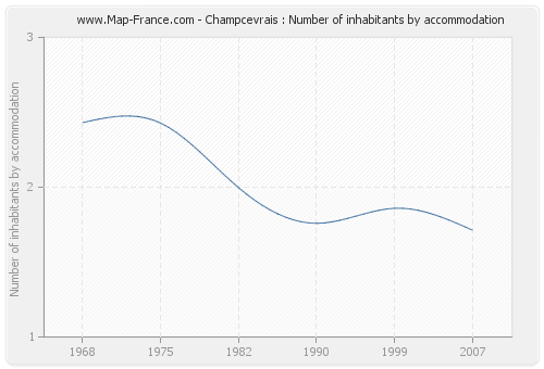 Champcevrais : Number of inhabitants by accommodation