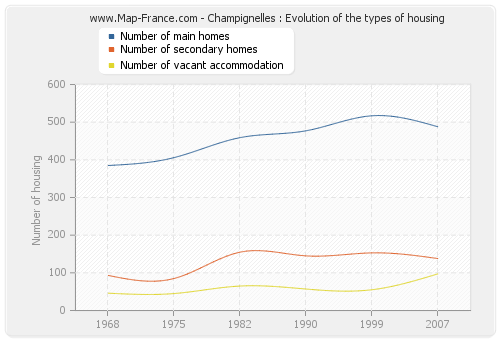 Champignelles : Evolution of the types of housing