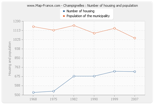 Champignelles : Number of housing and population