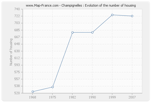 Champignelles : Evolution of the number of housing