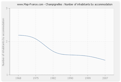 Champignelles : Number of inhabitants by accommodation