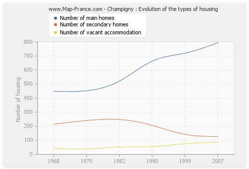 Champigny : Evolution of the types of housing