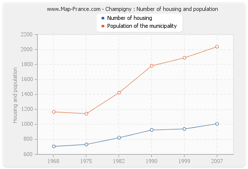 Champigny : Number of housing and population