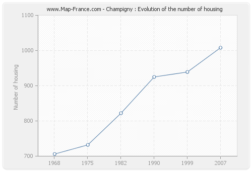 Champigny : Evolution of the number of housing