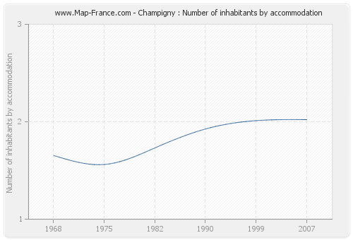 Champigny : Number of inhabitants by accommodation