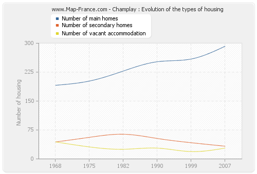Champlay : Evolution of the types of housing