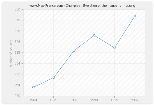 Champlay : Evolution of the number of housing