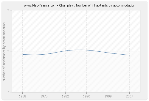 Champlay : Number of inhabitants by accommodation