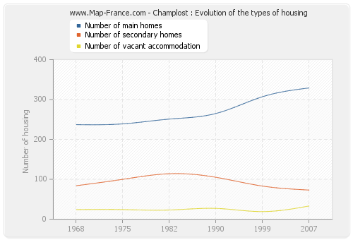 Champlost : Evolution of the types of housing