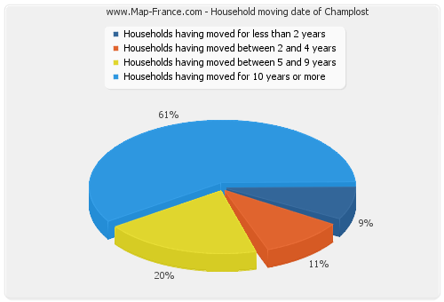 Household moving date of Champlost