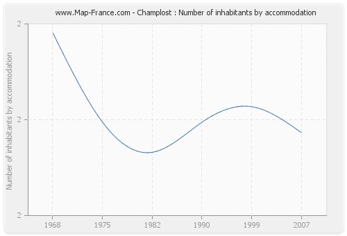 Champlost : Number of inhabitants by accommodation