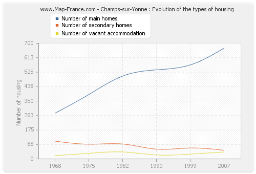 Champs-sur-Yonne : Evolution of the types of housing