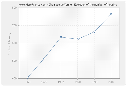 Champs-sur-Yonne : Evolution of the number of housing