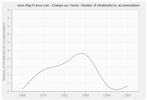 Champs-sur-Yonne : Number of inhabitants by accommodation