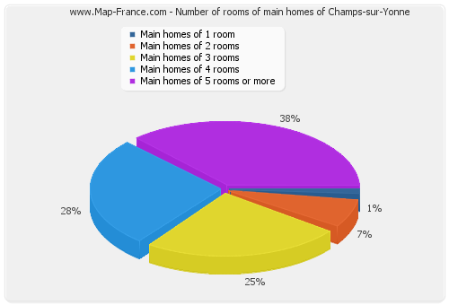 Number of rooms of main homes of Champs-sur-Yonne