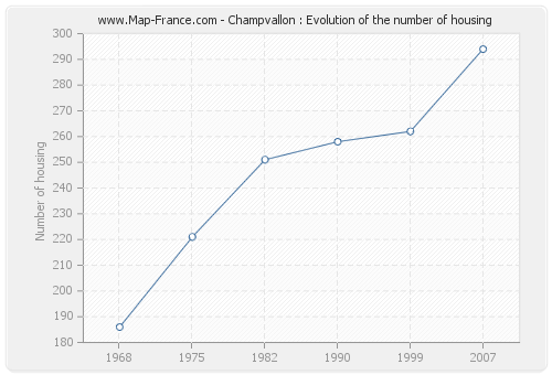 Champvallon : Evolution of the number of housing