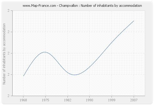 Champvallon : Number of inhabitants by accommodation