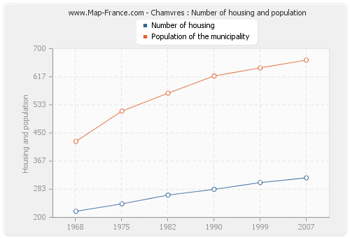 Chamvres : Number of housing and population