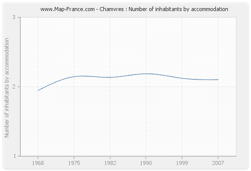 Chamvres : Number of inhabitants by accommodation